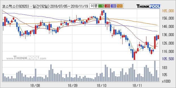 [한경로보뉴스] '코스맥스' 5% 이상 상승, 외국계 증권사 창구의 거래비중 14% 수준
