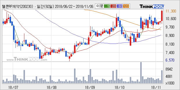 [한경로보뉴스] '텔콘RF제약' 10% 이상 상승, 대형 증권사 매수 창구 상위에 등장 - 미래에셋, NH투자 등