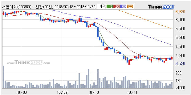 [한경로보뉴스] '서연이화' 5% 이상 상승, 주가 5일 이평선 상회, 단기·중기 이평선 역배열