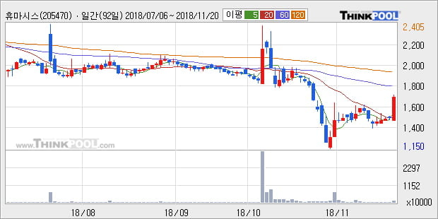 [한경로보뉴스] '휴마시스' 10% 이상 상승, 주가 상승 흐름, 단기 이평선 정배열, 중기 이평선 역배열