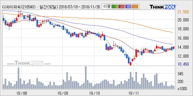 [한경로보뉴스] '디와이파워' 5% 이상 상승