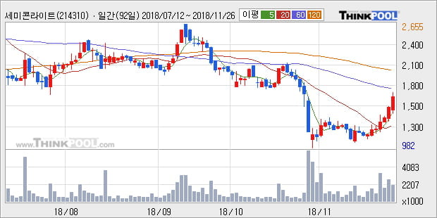 [한경로보뉴스] '세미콘라이트' 10% 이상 상승, 주가 상승 흐름, 단기 이평선 정배열, 중기 이평선 역배열