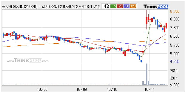 [한경로보뉴스] '금호에이치티' 5% 이상 상승, 대형 증권사 매수 창구 상위에 등장 - 미래에셋, 삼성증권 등