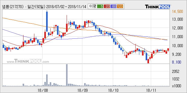 [한경로보뉴스] '넵튠' 10% 이상 상승, 주가 상승 흐름, 단기 이평선 정배열, 중기 이평선 역배열