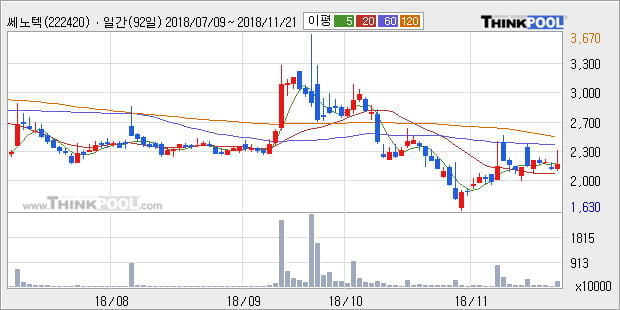 [한경로보뉴스] '쎄노텍' 10% 이상 상승, 주가 상승 중, 단기간 골든크로스 형성