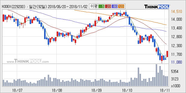 [한경로보뉴스] 'KODEX 코스닥 150' 5% 이상 상승, 주가 5일 이평선 상회, 단기·중기 이평선 역배열