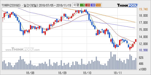 [한경로보뉴스] 'TIGER 코스닥150 레버리지' 5% 이상 상승, 주가 5일 이평선 상회, 단기·중기 이평선 역배열