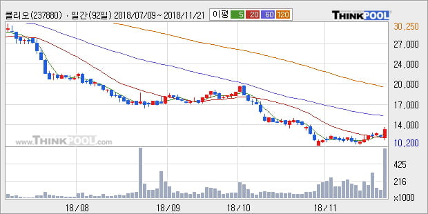 [한경로보뉴스] '클리오' 10% 이상 상승, 주가 상승 흐름, 단기 이평선 정배열, 중기 이평선 역배열