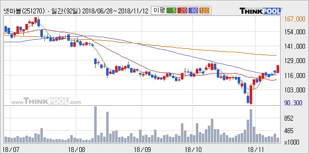 [한경로보뉴스] '넷마블' 5% 이상 상승, 외국계 증권사 창구의 거래비중 16% 수준