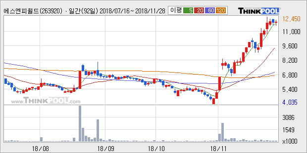 [한경로보뉴스] '에스엔피월드' 10% 이상 상승, 주가 20일 이평선 상회, 단기·중기 이평선 역배열