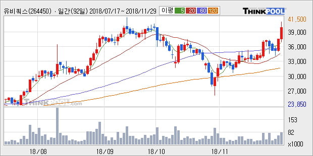 [한경로보뉴스] '유비쿼스' 52주 신고가 경신