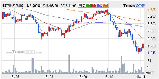 [한경로보뉴스] 'KBSTAR 코스닥150' 5% 이상 상승, 주가 5일 이평선 상회, 단기·중기 이평선 역배열