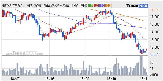 [한경로보뉴스] 'KBSTAR 코스닥150선물레버리지' 5% 이상 상승, 주가 5일 이평선 상회, 단기·중기 이평선 역배열