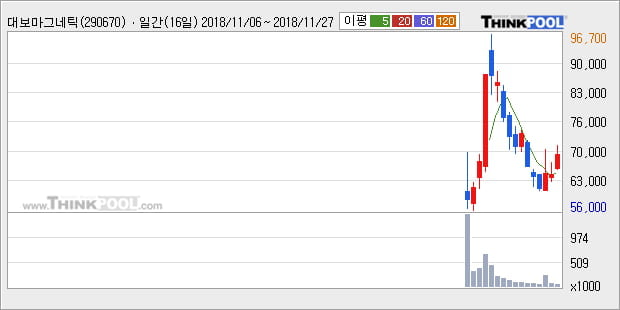 [한경로보뉴스] '대보마그네틱' 10% 이상 상승, 주가 상승 중, 단기간 골든크로스 형성