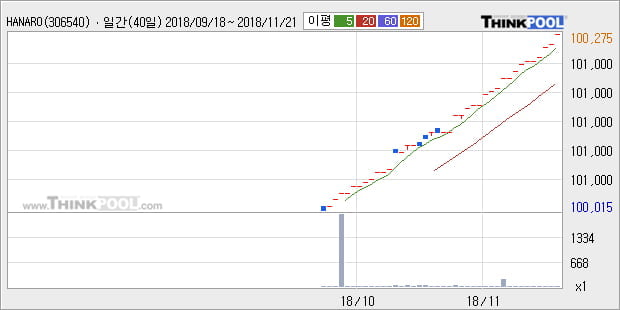 [한경로보뉴스] 'HANARO 단기통안채' 52주 신고가 경신, 전형적인 상승세, 단기·중기 이평선 정배열
