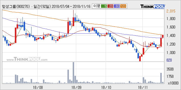 [한경로보뉴스] '헝셩그룹' 10% 이상 상승, 주가 상승 중, 단기간 골든크로스 형성