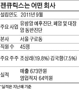 "유방암 진단키트로 재발 가능성 예측…불필요한 항암치료 막을 것 "