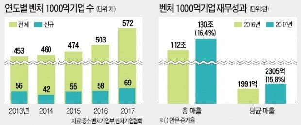 572개 '1000억 벤처' 유니콘 향해 뛴다