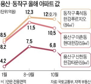 집값 하락 확산…용산·동작·분당까지 번졌다