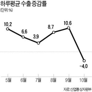 10월 수출 22% 늘었지만…