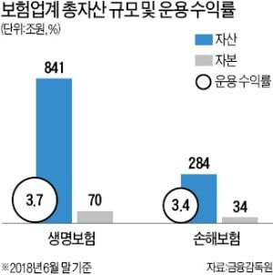 NH농협생명, 해외 대체투자 확대…KB손해보험, IFRS 선제적 대응