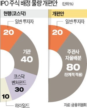 IPO 물량 80% 주관사가 자율배정…내년부터 단계적 시행