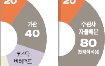 IPO 물량 80% 주관사가 자율배정…내년부터 단계적 시행