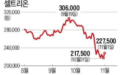 셀트리온·셀트리온헬스케어, 자사주 매입에 강세