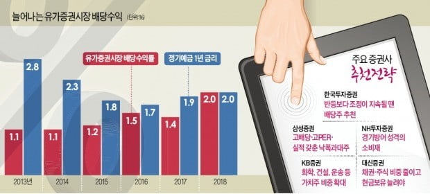 배당株로 수비…짧은 반등장 '단타' 기회 노려라