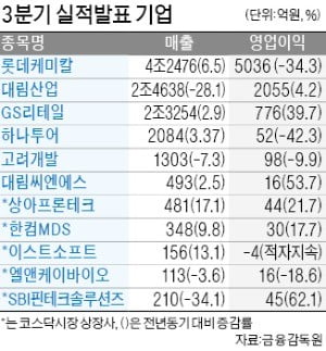 GS리테일 영업익 전년 대비 40% 증가