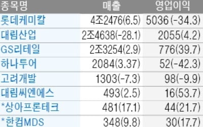 GS리테일 영업익 전년 대비 40% 증가