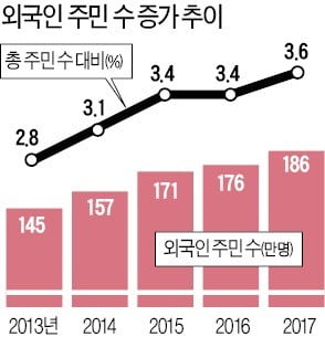 국내 외국인 186만명…안산에 '최다'