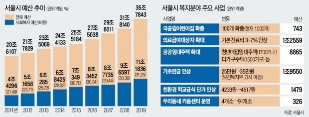 서울 내년 복지예산 10兆 돌파…박원순 시장 취임후 3배 늘었다