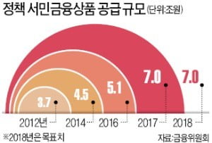 서민금융에 예산 투입…절반은 저신용자 지원