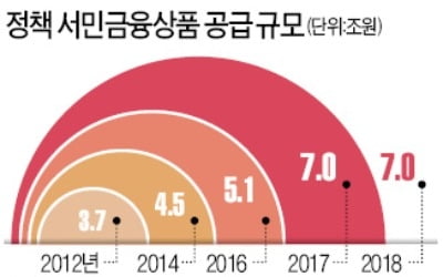 서민금융에 예산 투입…절반은 저신용자 지원