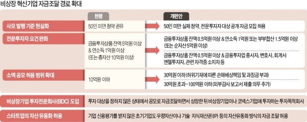 사모 발행·소액 공모 문턱 낮추고…전문투자자 최소 15만명 육성