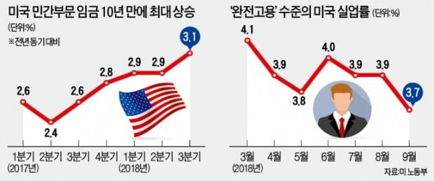 美 임금 상승률 10년 만에 최대…성장이 이끄는 '고용 호황'