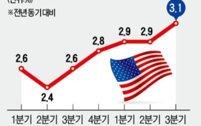 美 임금 상승률 10년 만에 최대…성장이 이끄는 '고용 호황'