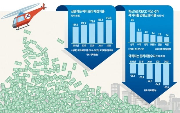 韓, 복지지출 증가 속도 OECD의 4배…국가채무 '뒷감당'은 누구 몫?
