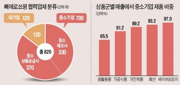 삐에로쑈핑 대박 뒤엔…협력中企 700개 있었다