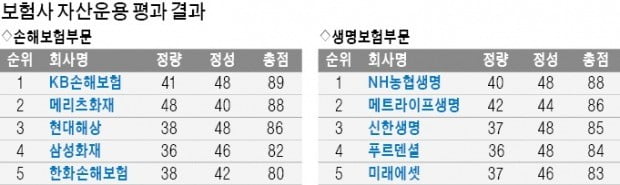 NH농협생명, 해외 대체투자 확대…KB손해보험, IFRS 선제적 대응