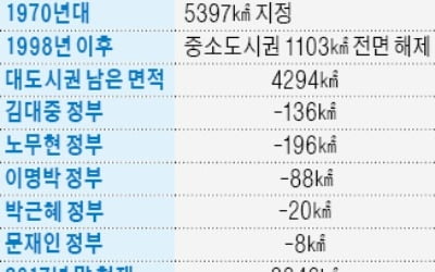 "그린벨트 해제된 공공택지…민간아파트 분양 자제해야"