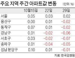 집값 하락 확산…용산·동작·분당까지 번졌다