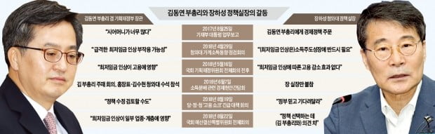 '경제 투톱' 김동연-장하성 동시 교체 빨라지나