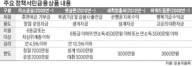 서민금융 대출금리 올려 6·7등급 이용 줄인다