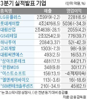 LG유플러스 영업익 2281억…6.5%↑