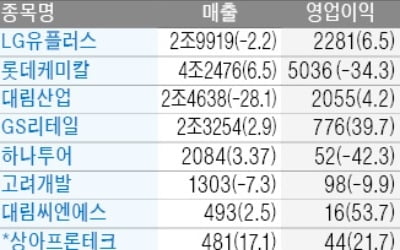 LG유플러스 영업익 2281억…6.5%↑