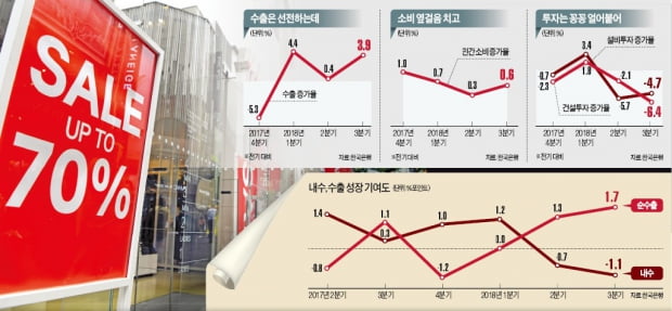 투자 부진에 고용도 줄어…내년엔 수출마저 어려워질 듯