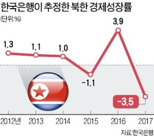 김정은 집권하고 북한이 4%씩 성장한다?…믿기 어려운 이유