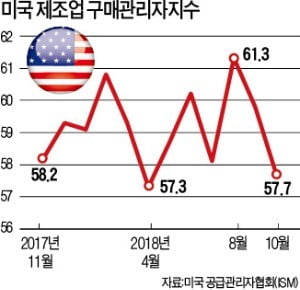 美 경기지표 줄줄이 '감속'…고용시장만 '호황'